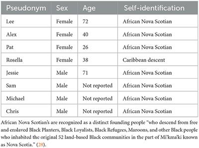 “No one told me”: exploring factors influencing physical activity participation in Black Nova Scotian cancer survivors